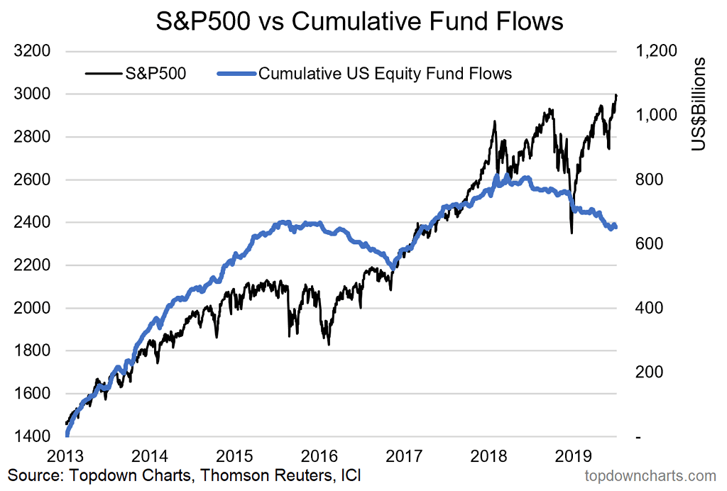 S&P500 vs. Cumulative Fund