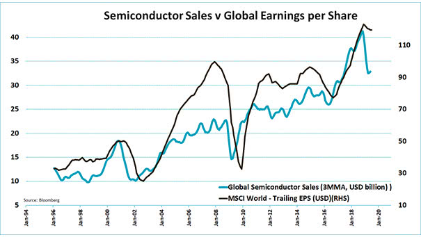 Semiconductor Sales vs. Global Earnings per Share