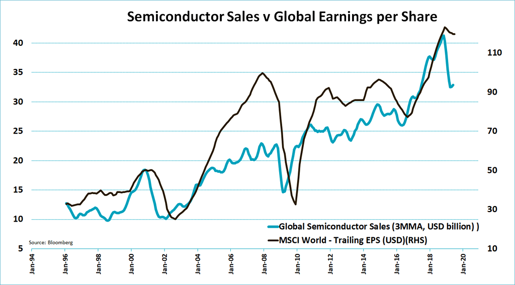 Semiconductor Sales vs. Global Earnings per Share