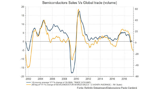 Semiconductor Sales vs. Global Trade (volume)