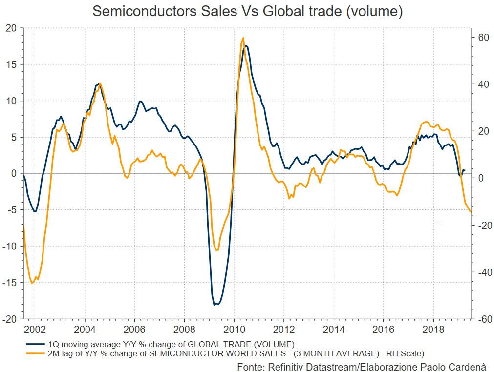 Semiconductor Sales vs. Global Trade (volume)
