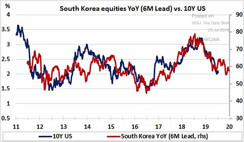 South Korea Equities Lead U.S 10-Year Treasury Yield
