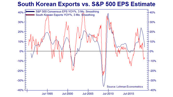 South Korean Exports vs. S&P 500 EPS Estimates