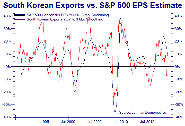 South Korean Exports vs. S&P 500 EPS Estimates
