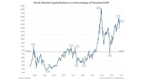 Stock Market Capitalization as a Percentage of Nominal GDP