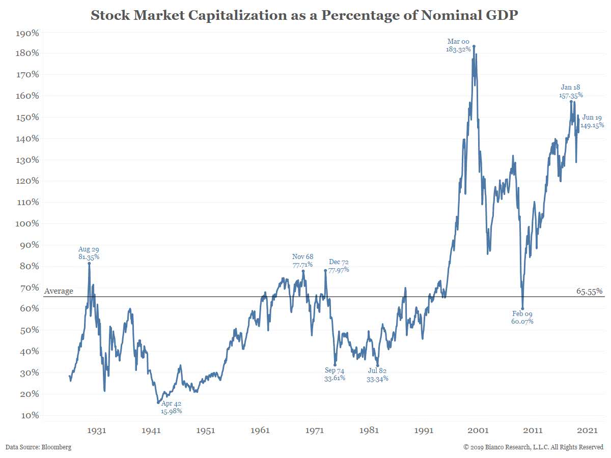 Stock Market Capitalization as a Percentage of Nominal GDP