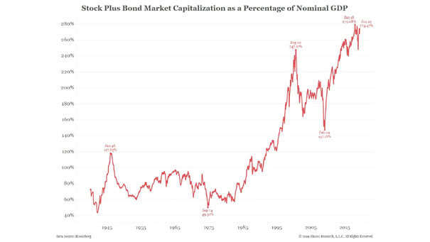 Stock Plus Bond Market Capitalization as a Percentage of Nominal GDP