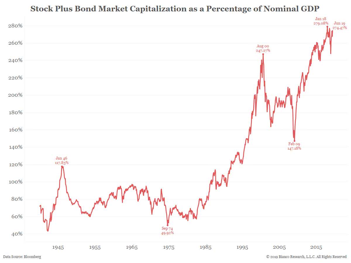 Stock Plus Bond Market Capitalization as a Percentage of Nominal GDP