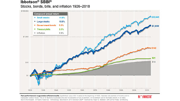 Stocks, Bonds, Bills, and Inflation since 1926
