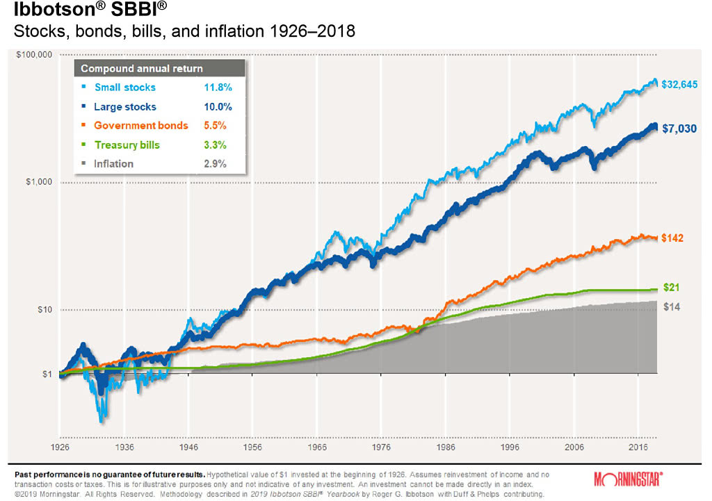 Stocks, Bonds, Bills, and Inflation since 1926