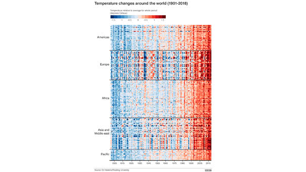 Temperature Changes Around The World