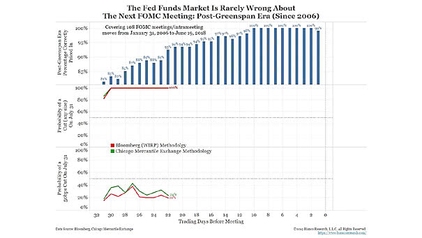 Ten days before a FOMC meeting, the market has been accurate 100% of the time