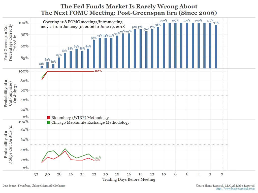 Ten days before a FOMC meeting, the market has been accurate 100% of the time
