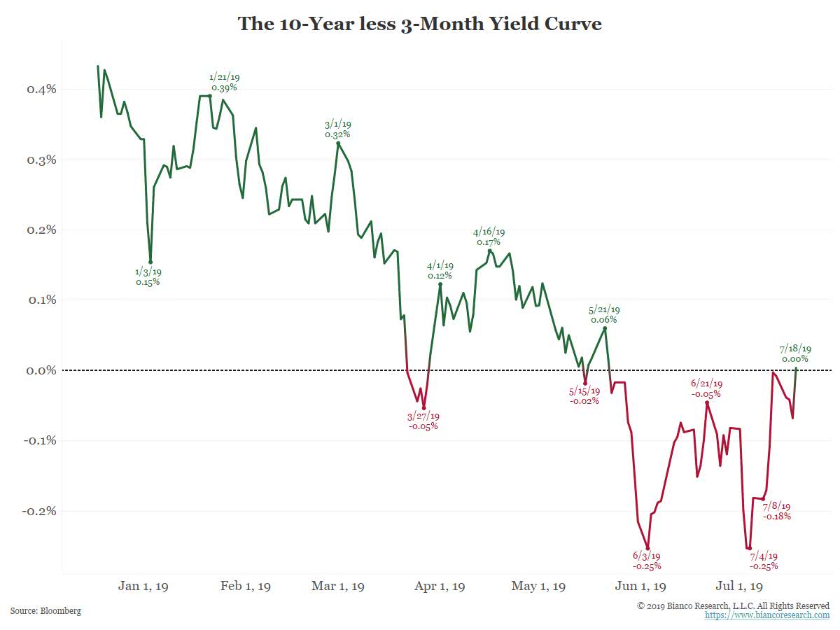 The 10-Year minus 3-Month Yield Curve