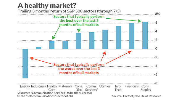 The Bull Market Has More to Run