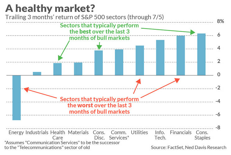 The Bull Market Has More to Run