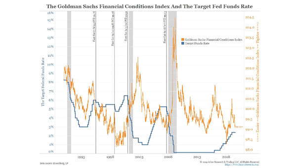 The Financial Conditions Index and The Target Fed Funds Rate