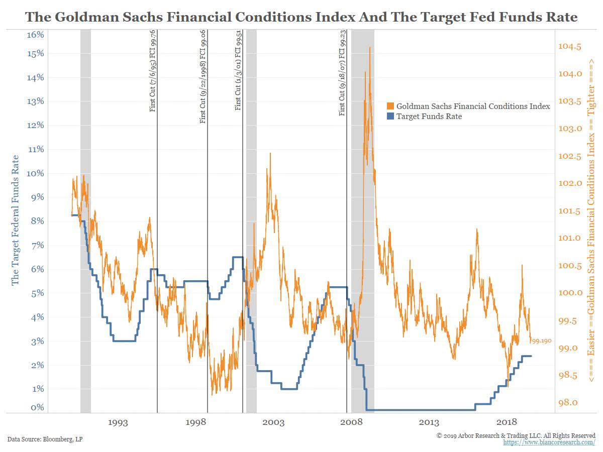 The Financial Conditions Index and The Target Fed Funds Rate