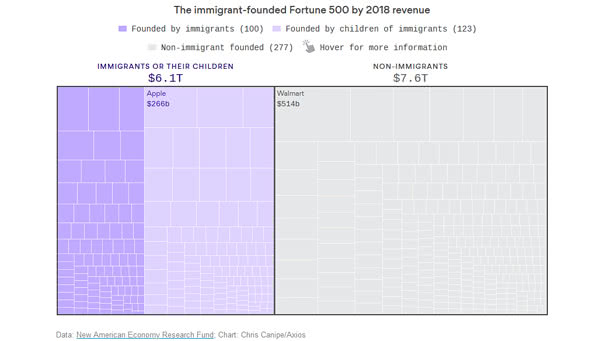 The Immigrant-Founded Fortune 500