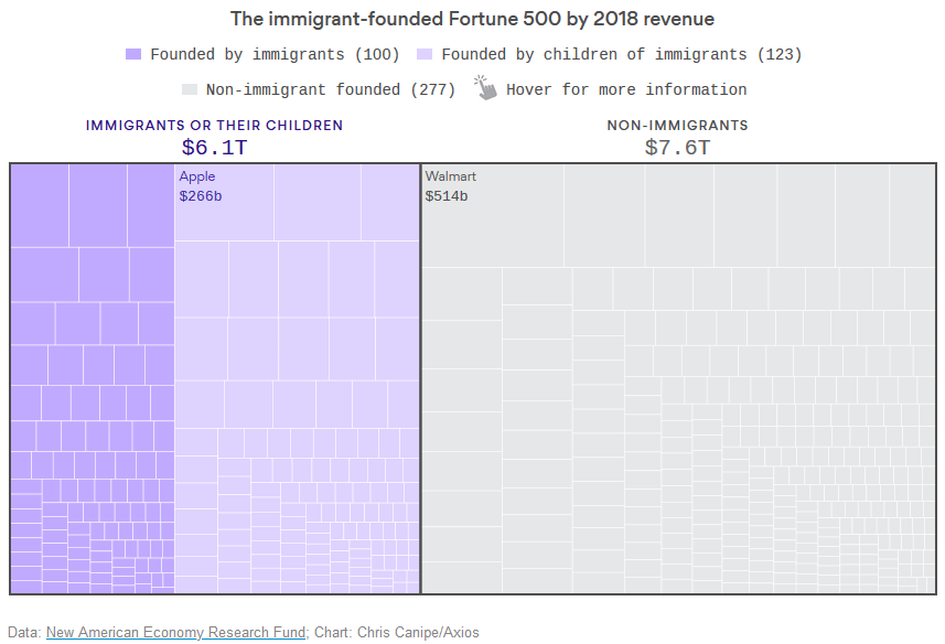 The Immigrant-Founded Fortune 500