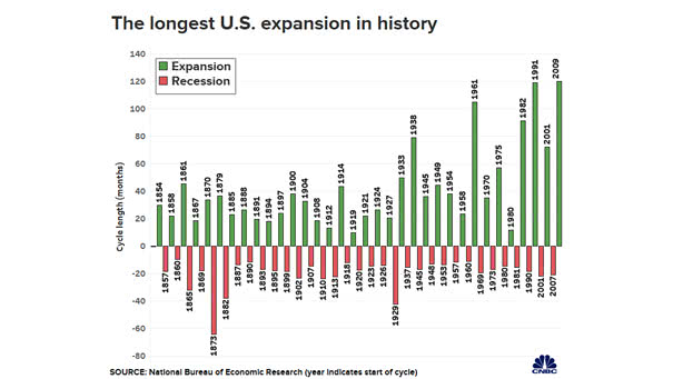 The Longest Economic Expansion in American History