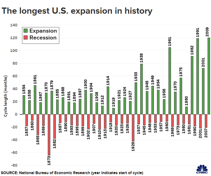 The Longest Economic Expansion in American History