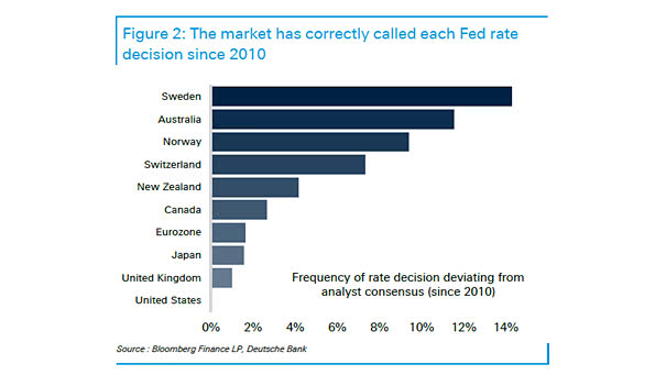 The Market Has Correctly Called Each Fed Rate Decision since 2010
