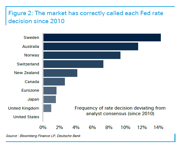 The Market Has Correctly Called Each Fed Rate Decision since 2010