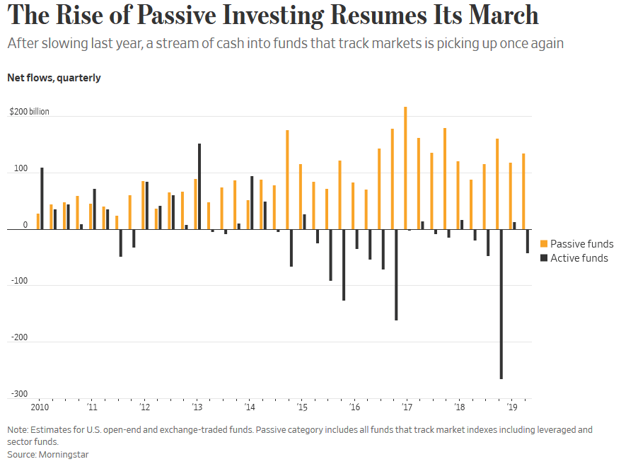 The Rise of Passive Investing