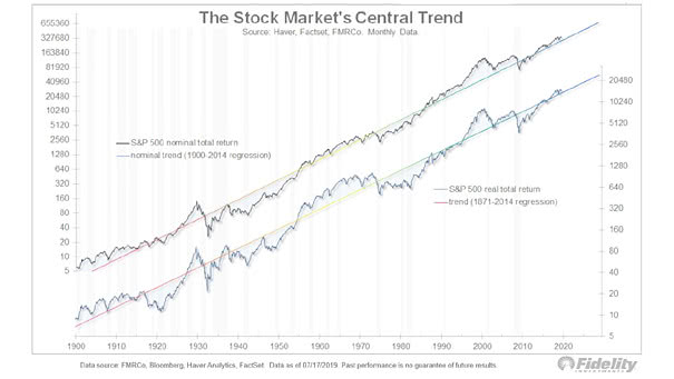 The Stock Market's Central Trend