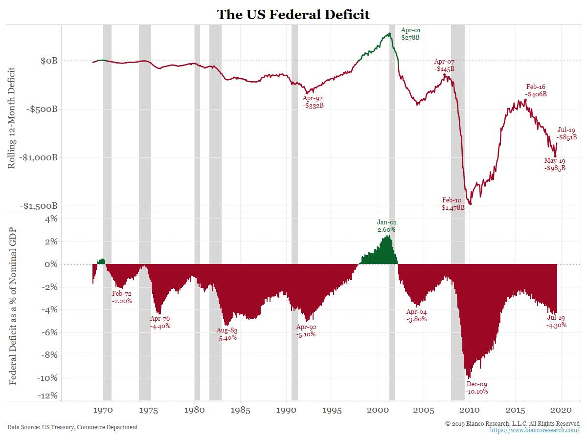 The U.S. Federal Deficit