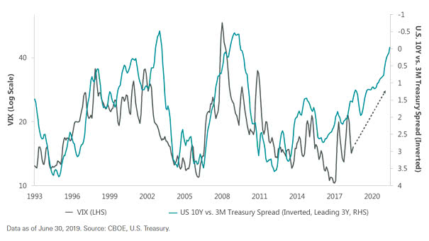 The Yield Curve Leads Volatility by Three Years