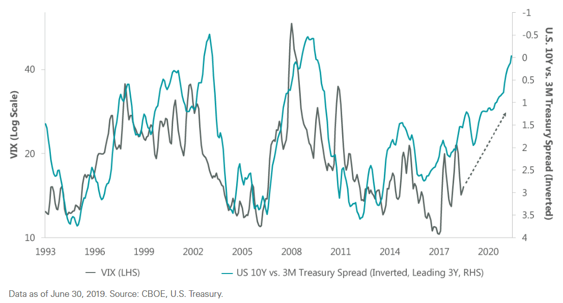 The Yield Curve Leads Volatility by Three Years