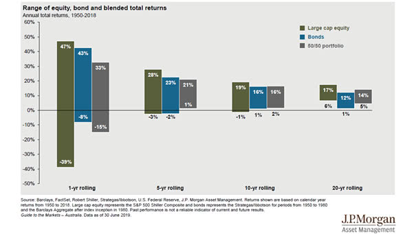 Time, Diversification and the Volatility of Returns