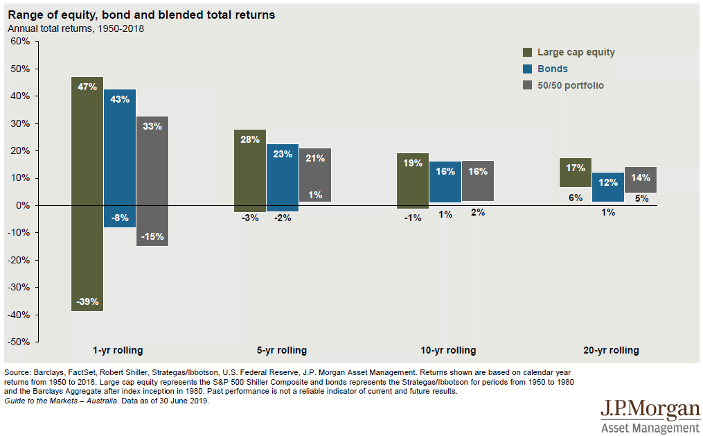 Time, Diversification and the Volatility of Returns