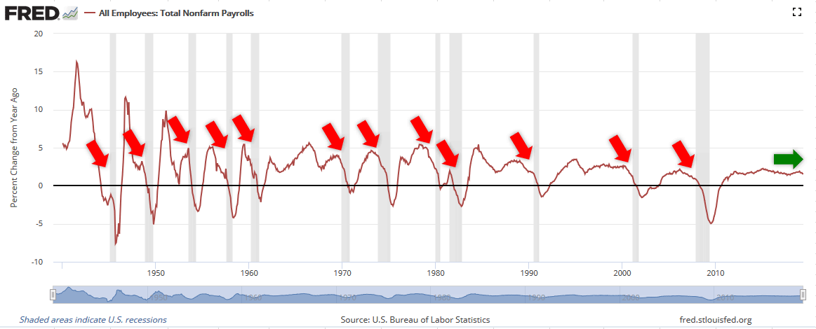 Total Nonfarms Payrolls