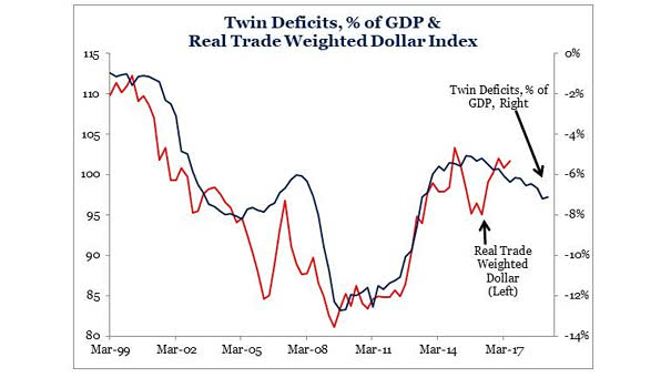 Twin Deficits (% of GDP) Lead Real Trade Weighted Dollar Index by Two Years