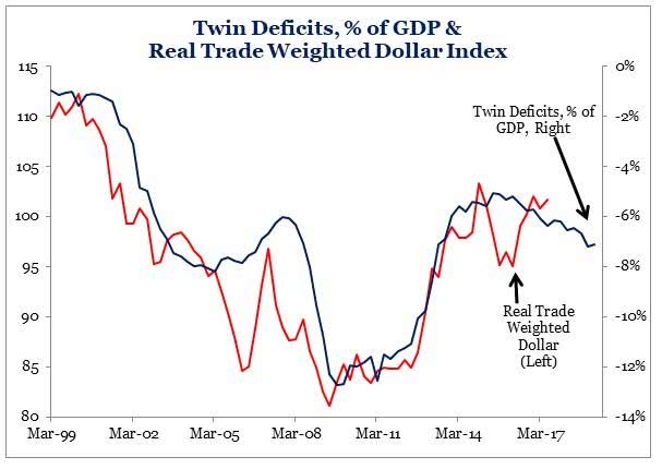 Twin Deficits (% of GDP) Lead Real Trade Weighted Dollar Index by Two Years