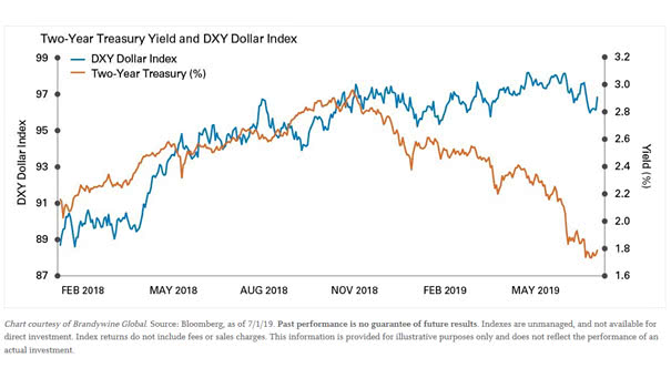 Two-Year Treasury Yield and DXY Dollar Index