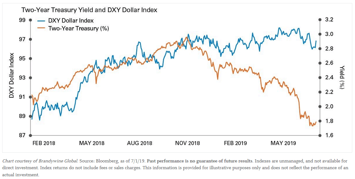 Two-Year Treasury Yield and DXY Dollar Index