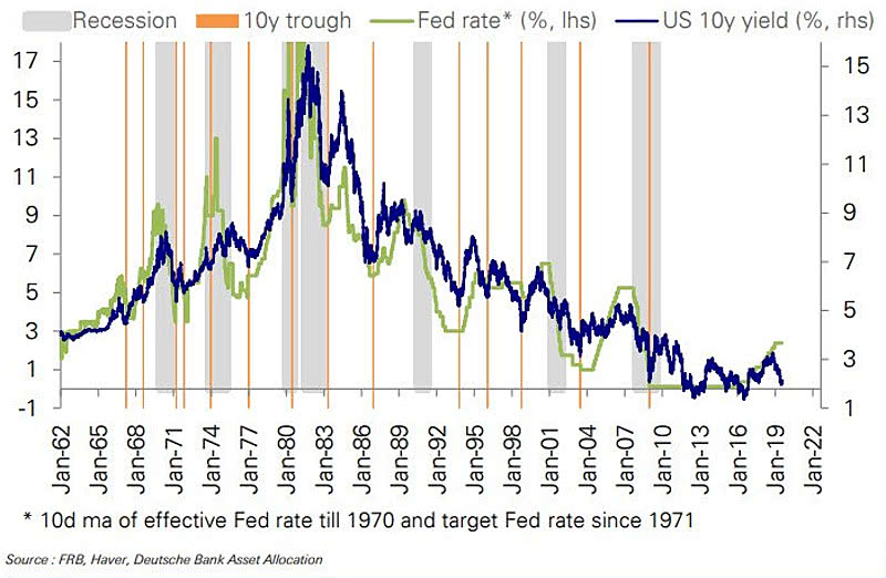 U.S. 10-Year Treasury Yield vs. Fed Rate