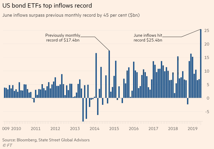 U.S. Bond ETFs Top Inflows Record