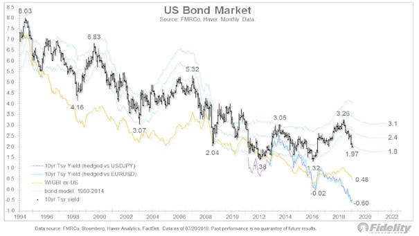 U.S. Bond Market