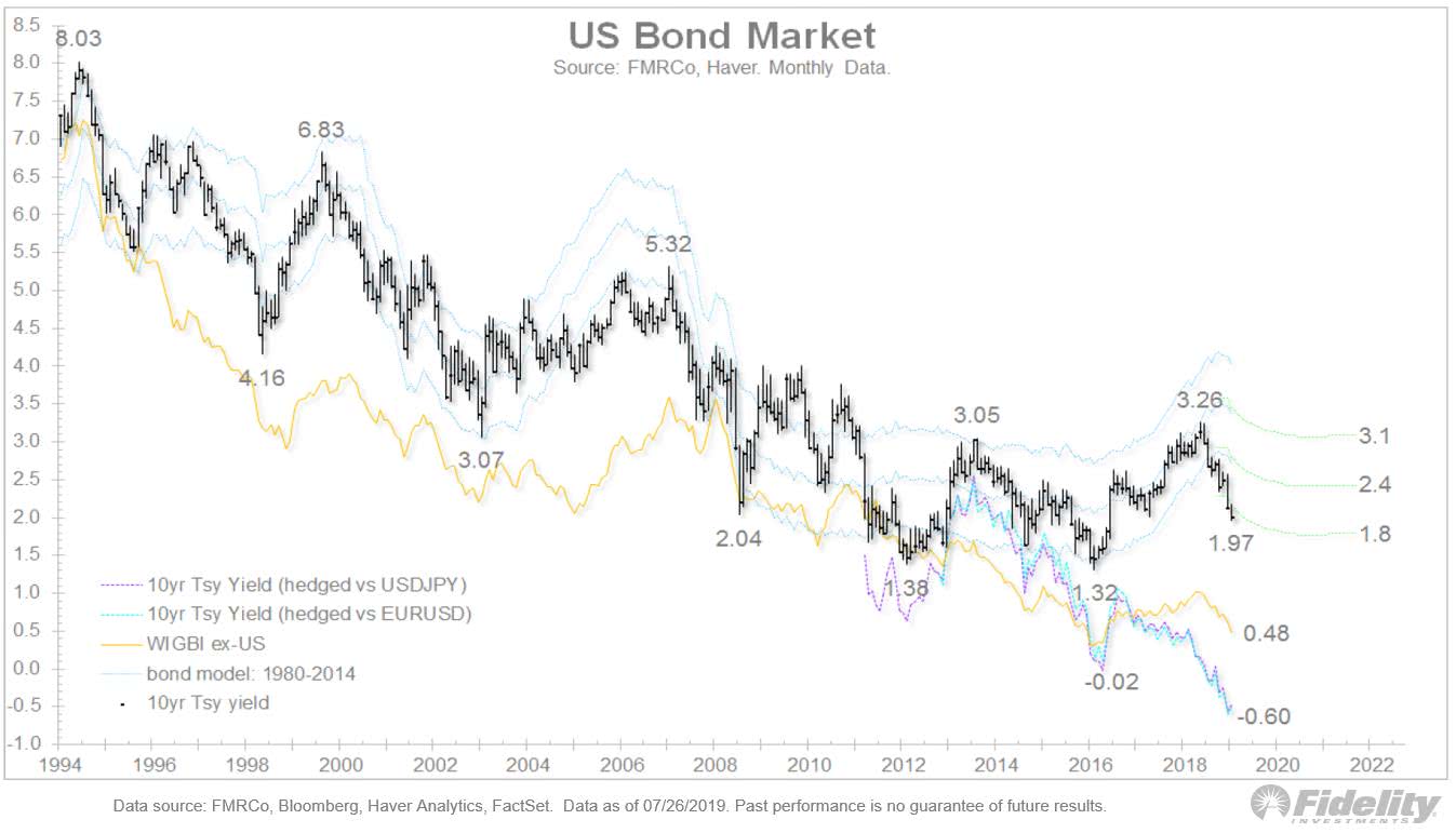U.S. Bond Market