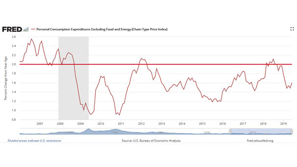 U.S. Core PCE vs. Fed Target