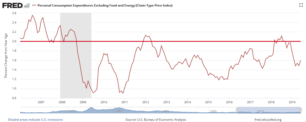 U.S. Core PCE vs. Fed Target