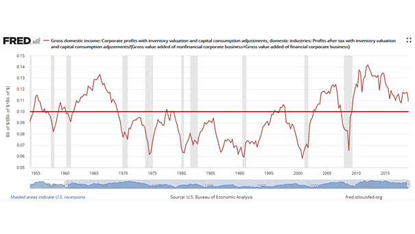 Corporate Profit Margin and Recession