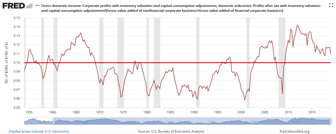 Corporate Profit Margin and Recession