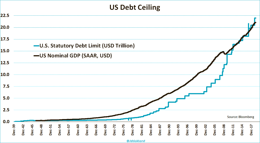 U.S. Debt Ceiling and U.S. Nominal GDP