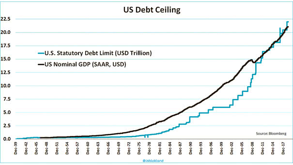 U.S. Debt Ceiling and U.S. Nominal GDP